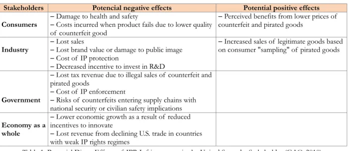Table 1. Potential Direct Effects of  IPR Infringements in the United States by Stakeholder (GAO, 2010) 