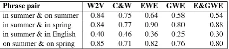 Table 1: Cosine similarity of phrase pairs for eachword embedding method.