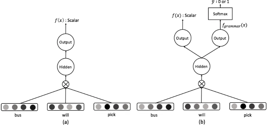 Figure 1: Architecture of our learning methods for word embeddings (a) EWE and (b) GWE