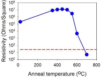 Figure 2 shows the resistivity of the p layer, determined from TLM measurements, as a sample