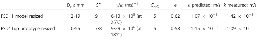 Table 2. Adopted parameter values in Kozeny–Carman equation