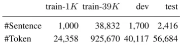 Table 1: Data Statistics. FA is always used fortrain-K1, whereas PA is simulated for train-K39.