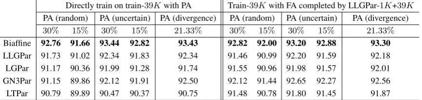 Table 5: UAS on dev data: parsers trained on train-K1with FA and train-39Kwith completed FA.