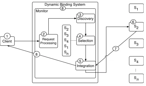 Figure 1.  System Model of Dynamic Binding in SOC. 