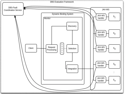 Figure 2.  Evaluation Framework for SOC that utilizes Dynamic Binding 