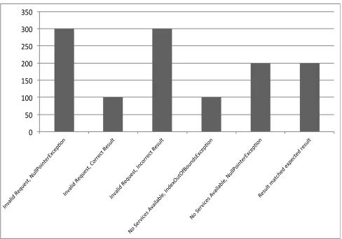 Figure 4.  Breakdown of Invalid Request test case results. 