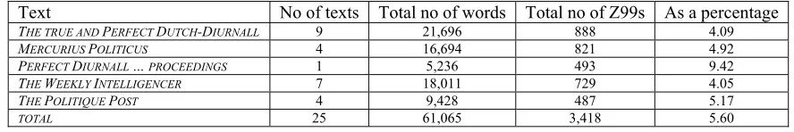 Table 3 Breakdown of Z99s in each text 