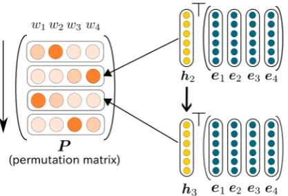 Figure 2: Visualization of our approach to sequen-ity distribution over the input tokens