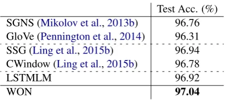 Table 1:Comparison results on part-of-speechtagging with different word embeddings.Thedataset is the Wall Street Journal (WSJ) portion ofthe Penn Treebank (PTB) corpus
