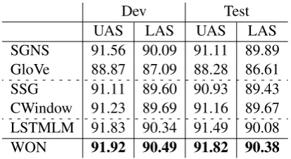 Table 2: Results on dependency parsing with dif-ferent word embeddings. The dataset was the WSJportion of the PTB corpus