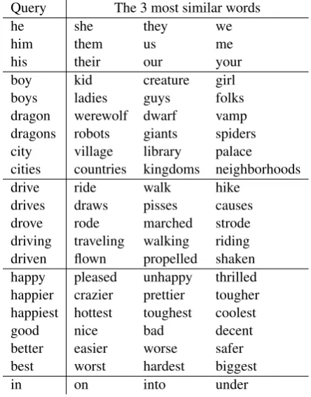 Table 5(1)-(5) and their respective most similar words inthe learned vector space. First we can observe thatour word embeddings produce a continuous vectorspace that successfully captures syntactic regulari-ties