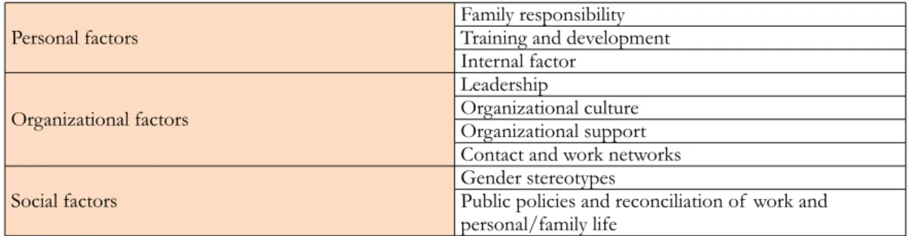 Table 3. Typology of  the factors 4. Conclusions and future lines of  research