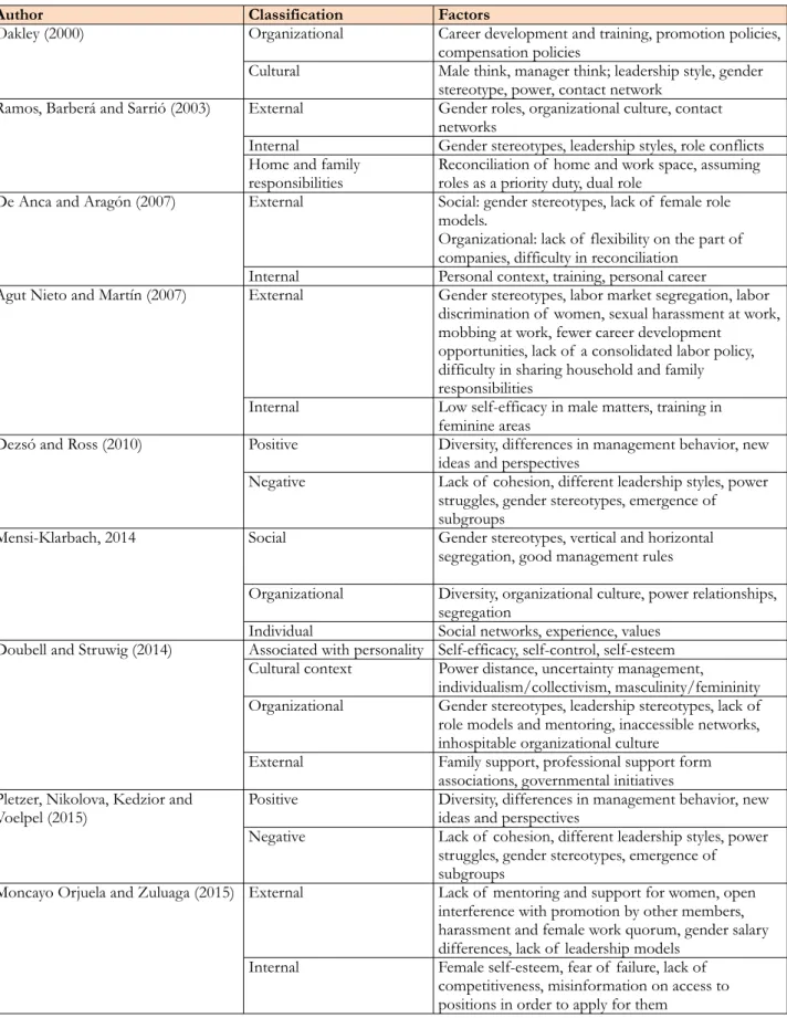 Table 2. Summary of  the classifications of  the factors, according to the authors