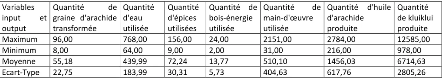 Tableau 1.  Statistiques des inputs et outputs entrants dans le processus d’évaluation des unités de transformation 