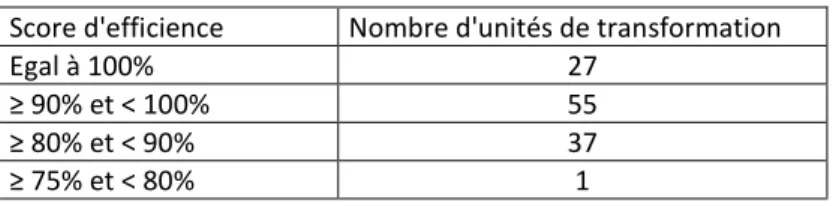 Tableau 3.  Répartition des unités de transformations en fonction de leurs scores d’efficience 