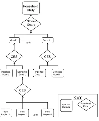 Figure 4.4. Structure of household demand