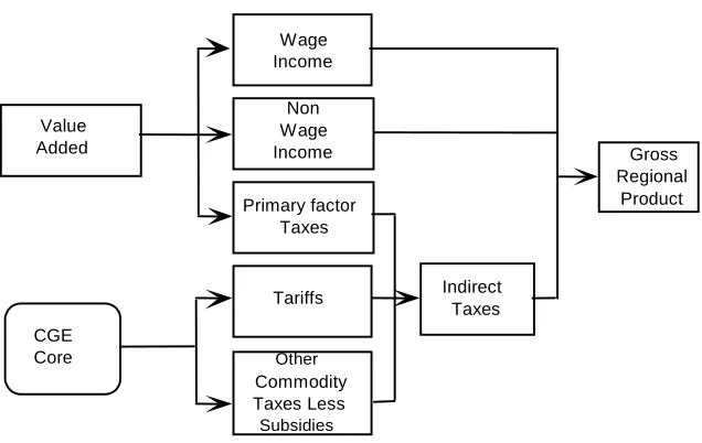 Figure 4.6. Income-side components of gross regional product