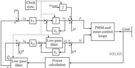 Fig. 2.Decentralized control structure with clock synchronization signalfor referencing.