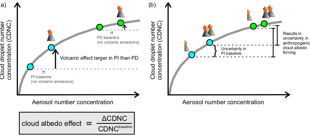 Table 4. Annual mean cloud albedo effect at the top of the atmo-sphere for changes of low- and mid-level clouds (up to 600 hPa)induced by volcanic degassing (i.e