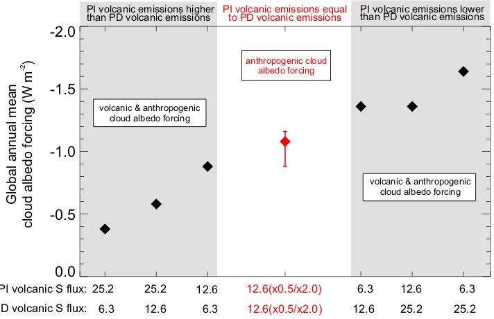 Fig. 8. Effect of the uncertainties in the volcanic sulphur source strength on the anthropogenic cloud albedo forcing