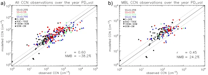 Fig. 3. Observed versus modelled cloud condensation nuclei (CCN) number concentrations with (a) model evaluation using the present-day(PD) simulation including volcanic emissions against all CCN observations over the year; and (b) evaluation of the PD simu