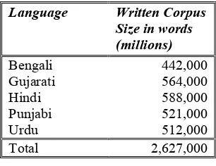 Table 2: Word counts for the spoken  part of  the EMILLE/CIIL Corpus  