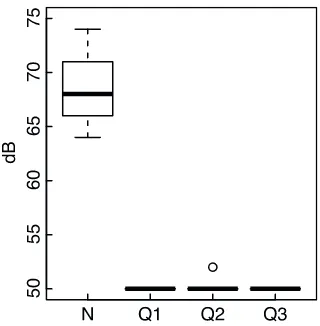 Figure 1. Mean noise levels at the four sites. Noise levels wereassessed during the breeding season and measured at five randomnestboxes at each site