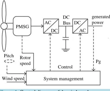 Figure 1. Control diagram of the pitch angle. 