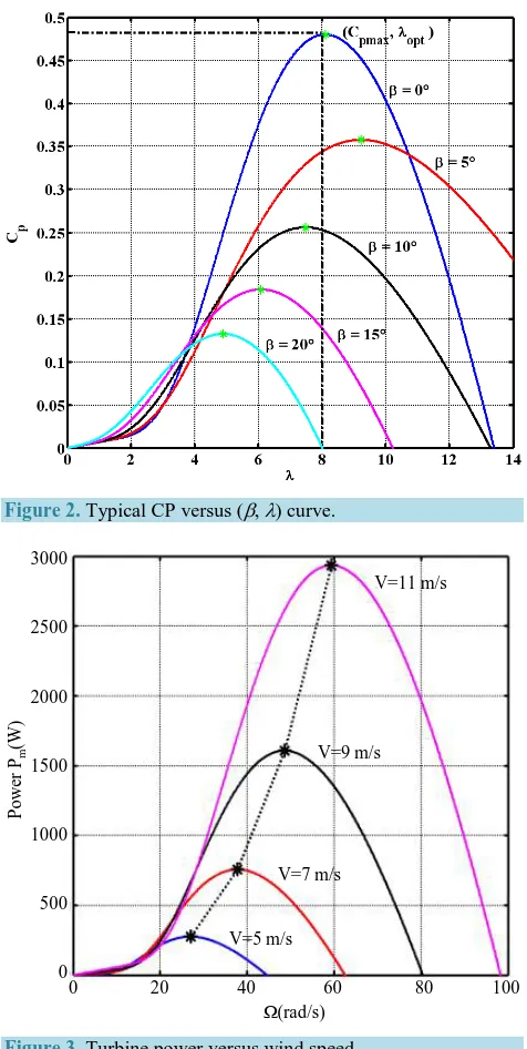 Figure 3. Turbine power versus wind speed. 