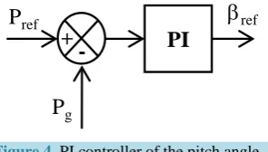 Figure 4. PI controller of the pitch angle. 