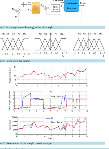 Figure 7. Comparisons of pitch angle control strategies. 