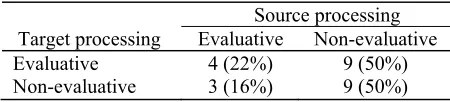 Table 2: Frequency of production of the target solution after a hint, by condition (n = 18)