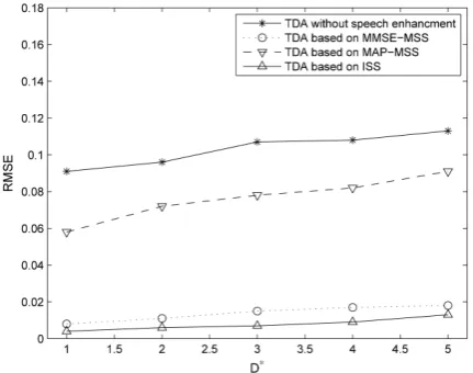 Figure 1. RMSE of TDE based on four algorithms with different input SNRs and p =1.6 in factory noise