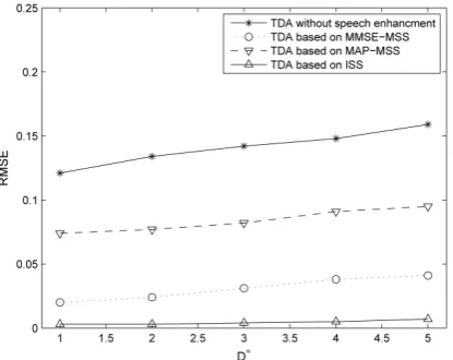 Figure 4. RMSE of TDE based on four algorithms via different values of D∗  with the input SNRs being 5 dB and p =1.4 in babble noise