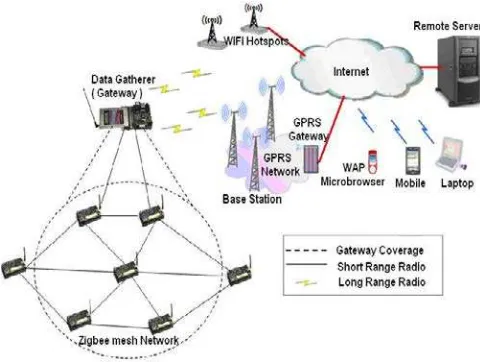 Fig. 1: Wireless Sensor Network System Architecture. 