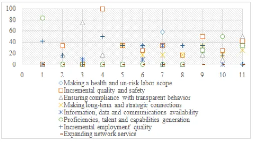 Figure 2. Capability to create social values