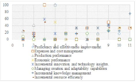 Figure 3. Capability to create economic values