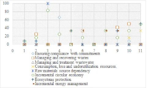Figure 4. Capability to create environmental values