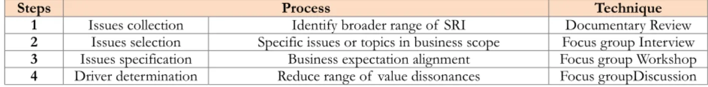 Table 2. Steps for identifying SRI and SVD in water sector