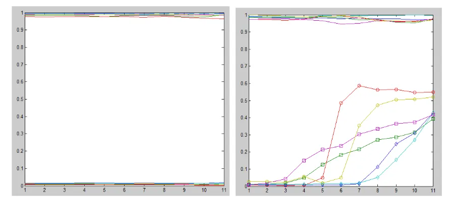 Figure 5. Plots of the color similarity function [6] (left) and the Euclidean metric in L*a*b* rejecting L* (right)