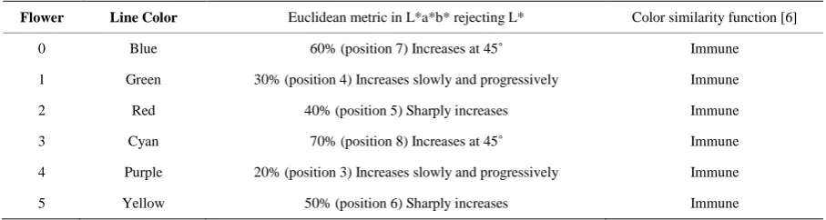 Table 1. Observations concerning the behavior of the plot curves of the two color metrics