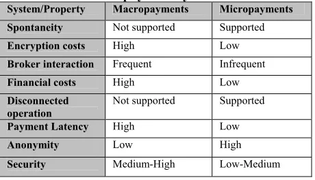 Table 1. Comparison of macropayment and micropayment systems 