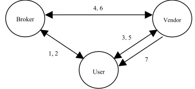 Figure 2. The sequence of interactions among brokers, users 