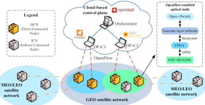 Figure 1. The architecture of SDSON based on cloud platform. 