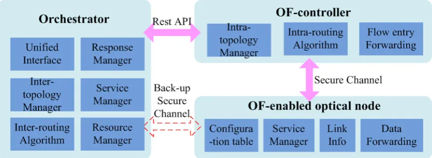 Figure 2. The function block diagram of the SDSON based on cloud platform. 