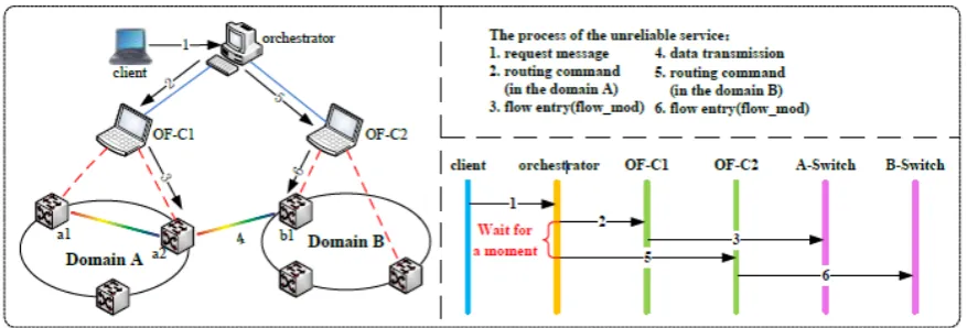 Figure 3. The communication processes of the unreliable service communication model. 