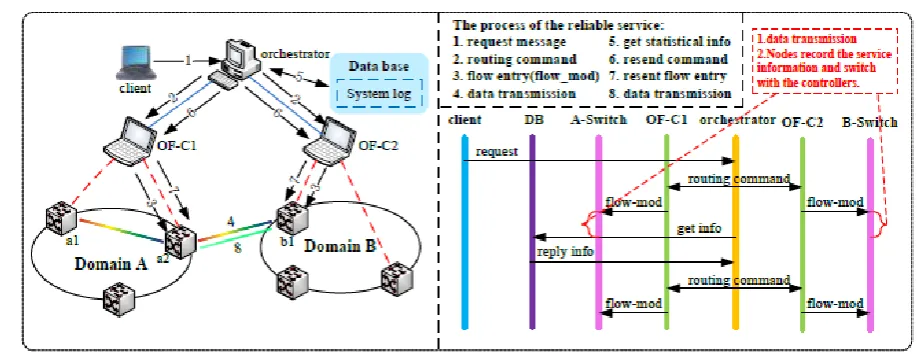 Figure 4. The communication processes of the reliable service communication model.  