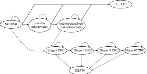 Figure 1Simplified schematic of natural history model states andtransitions. Low-risk adenoma: o10 mm; intermediate/high-risk adenomas:X10 mm; Abbreviation: CRC ¼ colorectal cancer.