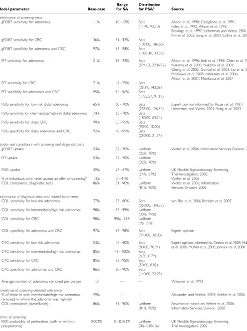 Table 1Parameter estimates, with base-case values, ranges and distributions
