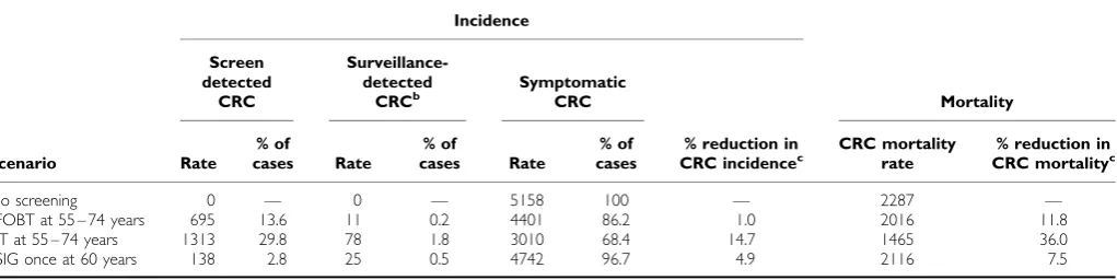 Table 2ICER, based on QALYs per person, for corea and age-variant screening scenarios